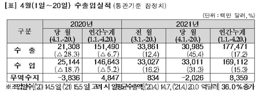  4월 1∼20일 수출 45.4%↑…일평균 기준 36%↑