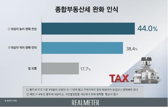 "종부세 완화 찬성 44% vs 반대 38%…중도층·20대 찬반 팽팽"