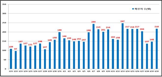 서울 218명 신규 확진…이달 열흘째 200명대(종합)