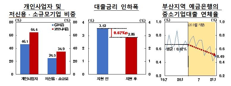 한은 부산본부 코로나19 지원자금 60% 서비스업에 집중