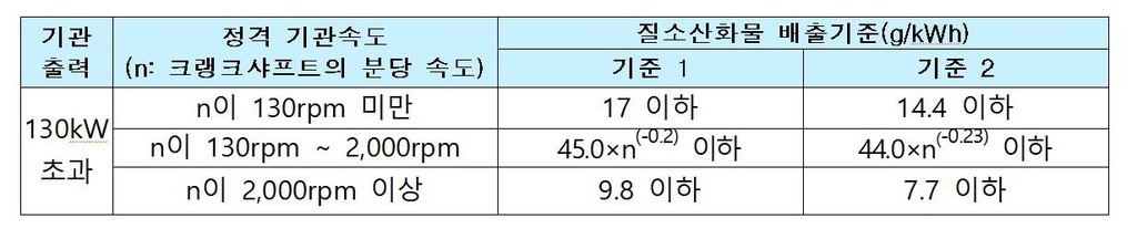 국내항해 선박 질소산화물 배출기준 최대 21.4% 강화…내달 적용