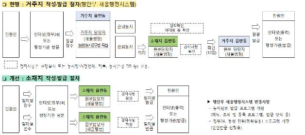 '제2의 LH 사태 막는다'…농지원부 전면개편해 농지 관리 강화