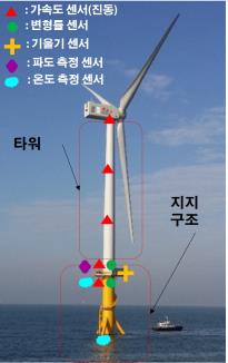 바다 위 해상풍력발전기 안전성 진단 기술 개발