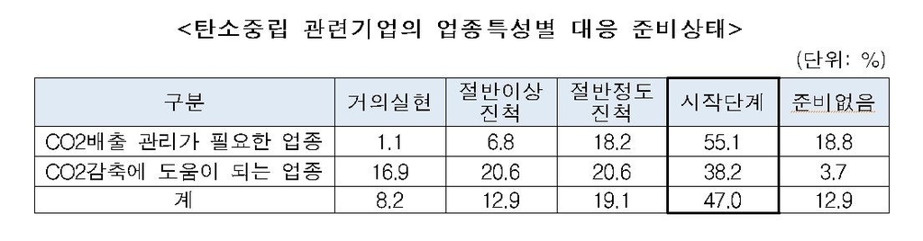 연구소 보유기업 절반 "탄소중립기술, 세계최고수준의 50% 이하"