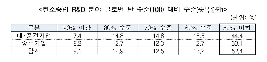 연구소 보유기업 절반 "탄소중립기술, 세계최고수준의 50% 이하"