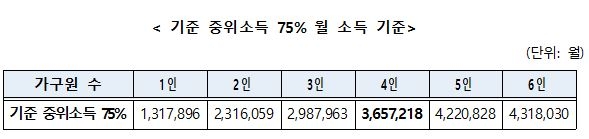 코로나19 피해 지원 못받은 저소득층에 가구당 50만원 생계지원