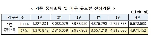 코로나19 피해지원 못받은 저소득층에 가구당 50만원 지급(종합)