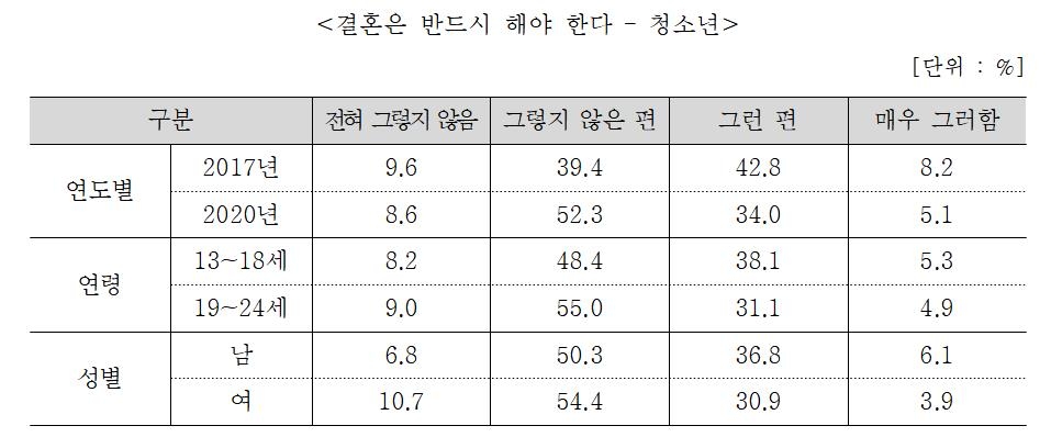 청소년 60% "결혼·자녀 꼭 필요없어"…학교생활 만족도 첫 하락