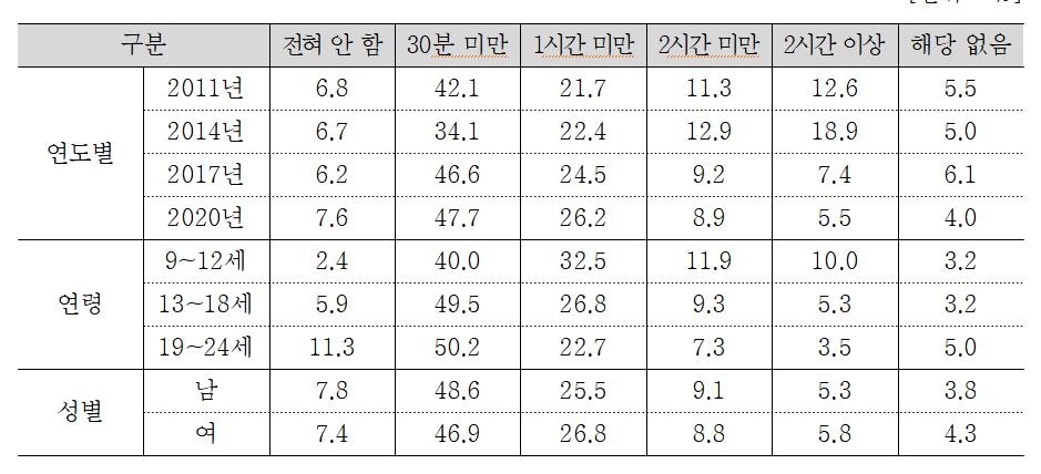 청소년 60% "결혼·자녀 꼭 필요없어"…학교생활 만족도 첫 하락