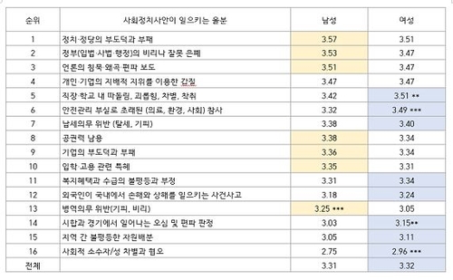 [고침] 사회("국민 58% 만성적 울분…가장 울분케 한 건…)