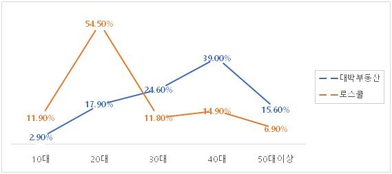 [클립트렌드] 수목극 접전, '대박부동산' 먼저 웃었다