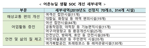 '삼시세끼' 만재도 가는 시간 절반 단축…어촌뉴딜 첫 성과