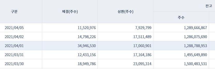 주식 대차거래 잔고 수치 하루 새 2억주 감소 왜?