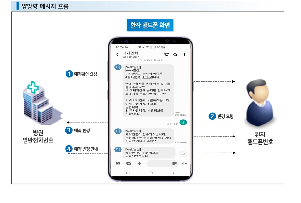 얌체 '노쇼' 피해 막는다…KT, 양방향 예약 체크인 서비스 개시