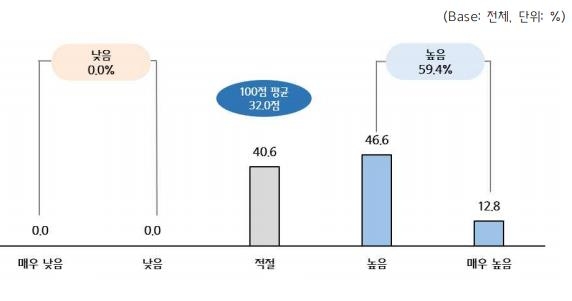 "패션 플랫폼 판매수수료 평균 26.7%…전체 온라인몰의 2배"