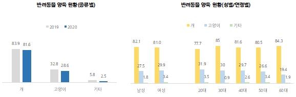 전체 가구의 28% 반려동물 키워…48% "동물학대 처벌 약해" 의견