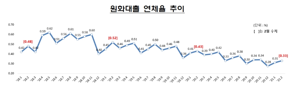 2월말 은행 연체율 0.33%…전월 대비 0.02%p 상승