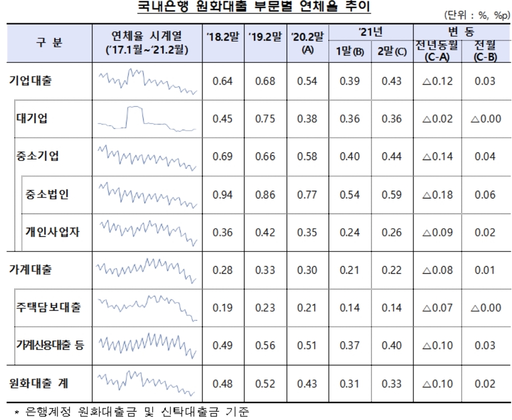 2월말 은행 연체율 0.33%…전월 대비 0.02%p 상승