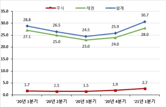 1분기 증시 관련 결제대금 일평균 30.7조…18.5%↑