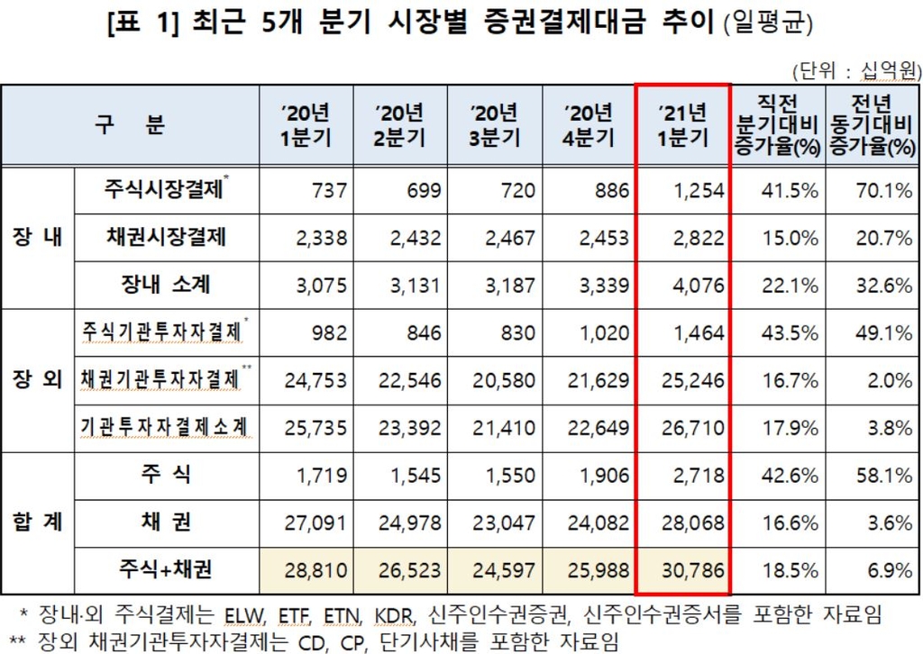 1분기 증시 관련 결제대금 일평균 30.7조…18.5%↑