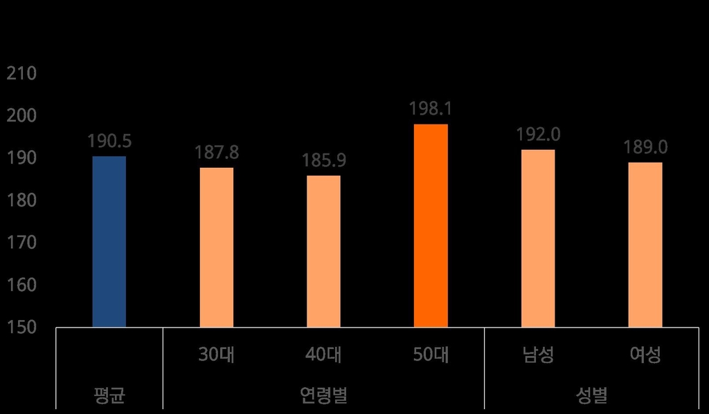 미래에셋 "직장인 연금이해력 100점 만점에 47.6점"