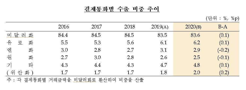 작년 수출대금 달러·유로 결제 비중 늘고 원화 줄어