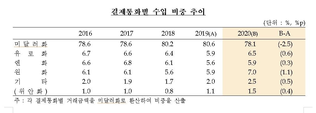 작년 수출대금 달러·유로 결제 비중 늘고 원화 줄어