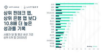 "한국인, 은행 앱보다 핀테크 앱 8.9배 많이 쓴다…세계 최고"