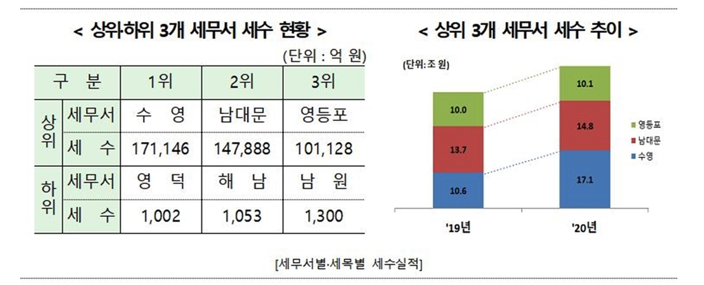 국세 탈세 제보·신고 포상금 증가…작년 200억 넘을 듯