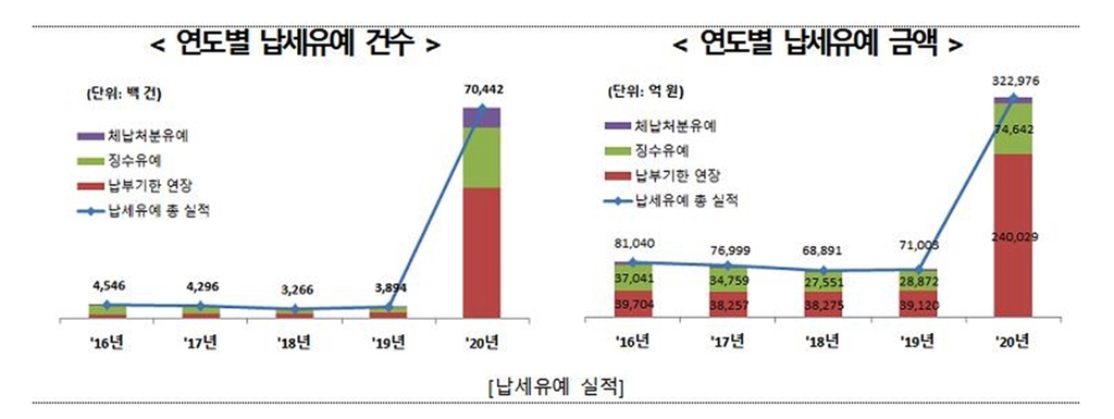 국세 탈세 제보·신고 포상금 증가…작년 200억 넘을 듯