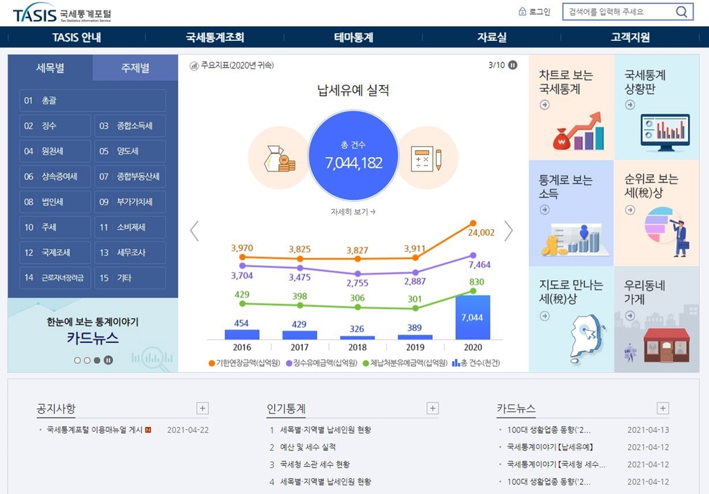 국세 탈세 제보·신고 포상금 증가…작년 200억 넘을 듯