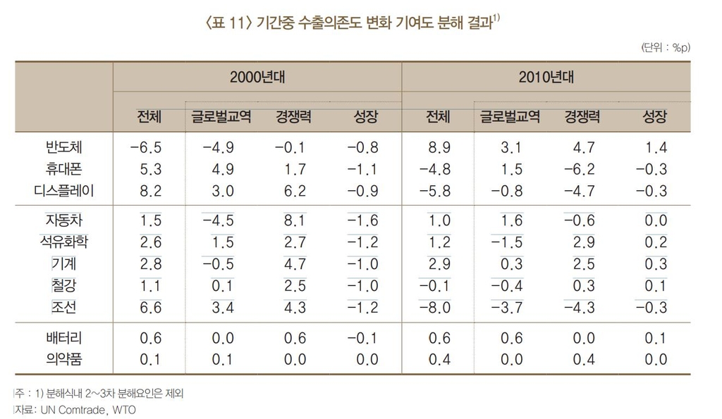 "한국 수출에서 반도체 의존도 10년 새 8.9%p 상승