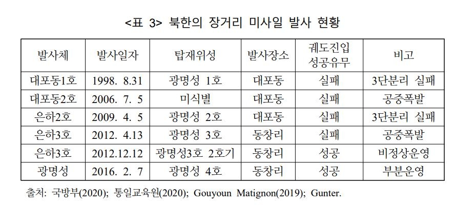 "북한, 6차례 위성체 궤도 진입 시도…2차례 성공"