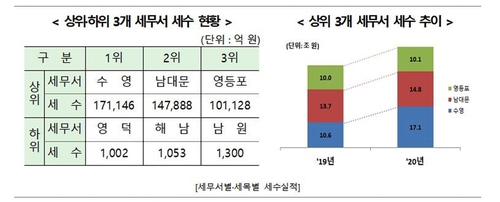 [고침] 경제(국세 탈세 제보·신고 포상금 증가…작년 200…)