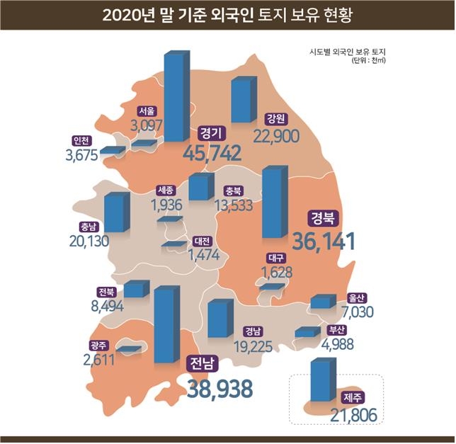 외국인 보유 토지 253.3㎢…1년 새 여의도 면적의 1.6배 늘어