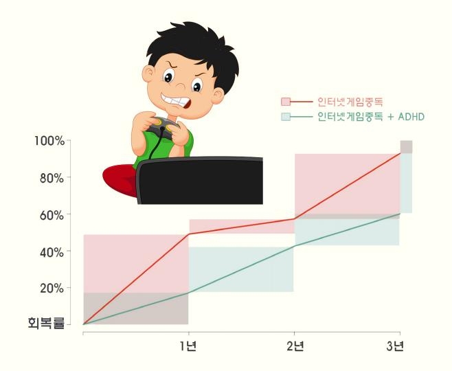 "ADHD 동반 게임중독 환자, 회복률↓·재발률↑"