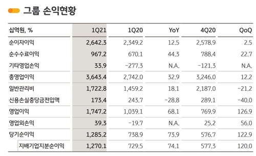 KB금융, 1분기 순익 1조2천701억…"창사이래 최대"(종합)