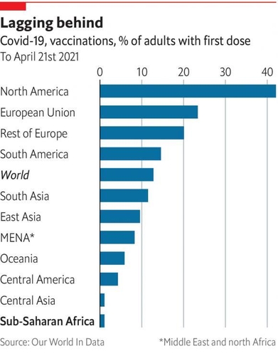 "사하라이남 아프리카 코로나 백신 접종, 미국 한 주만도 못해"