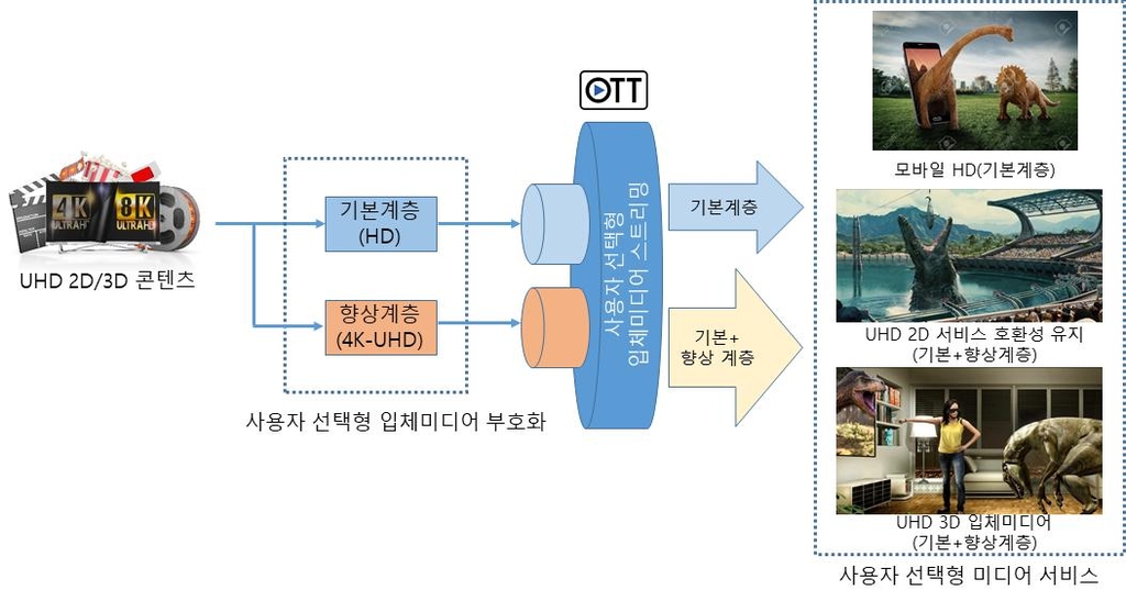 부산 차세대영상 글로벌 기술 국제표준 채택