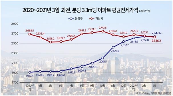 과천 제친 분당…경기도서 3.3㎡당 아파트 전셋값 최고