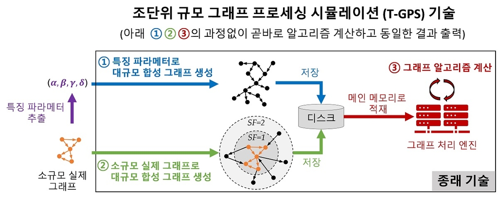 대용량 그래프 데이터 저장하지 않고도 알고리즘 계산한다