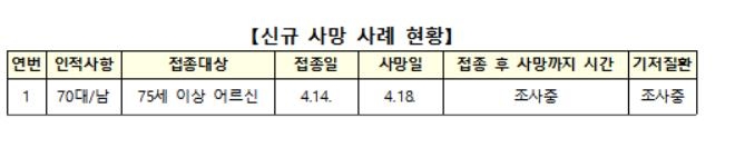 백신 이상반응 279건 늘어…사망신고 1명 추가, 인과성 미확인