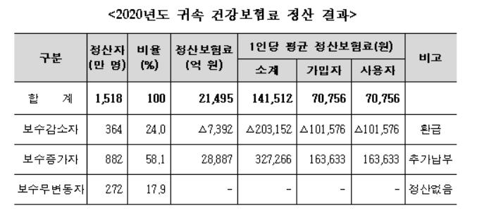 직장인 건보료 정산…882만명 1인당 평균 16만3000원 추가 납부