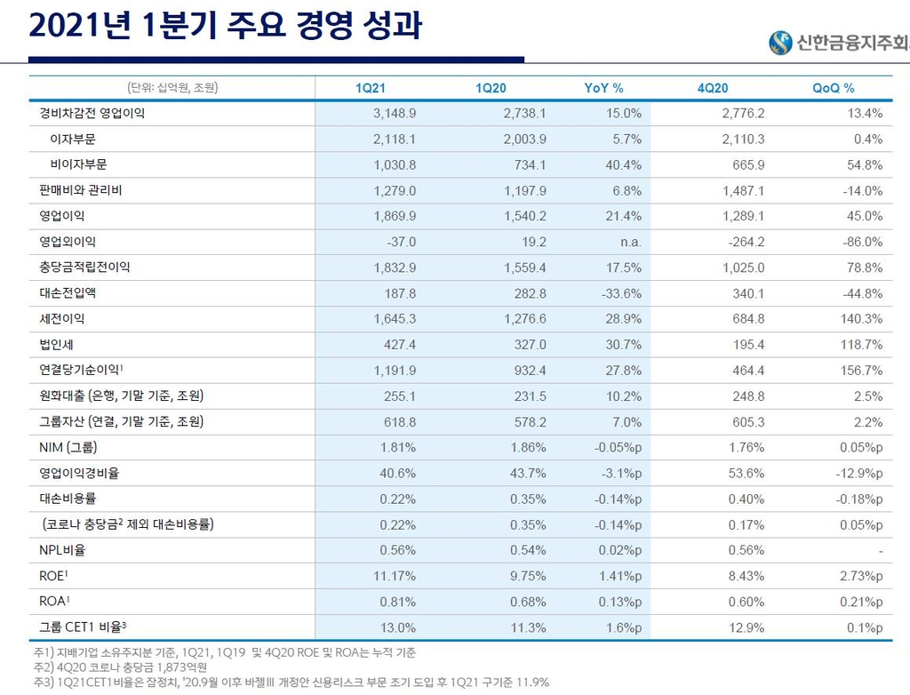 신한금융, 1분기 순익 1조1천919억…"사상 최대"(종합)