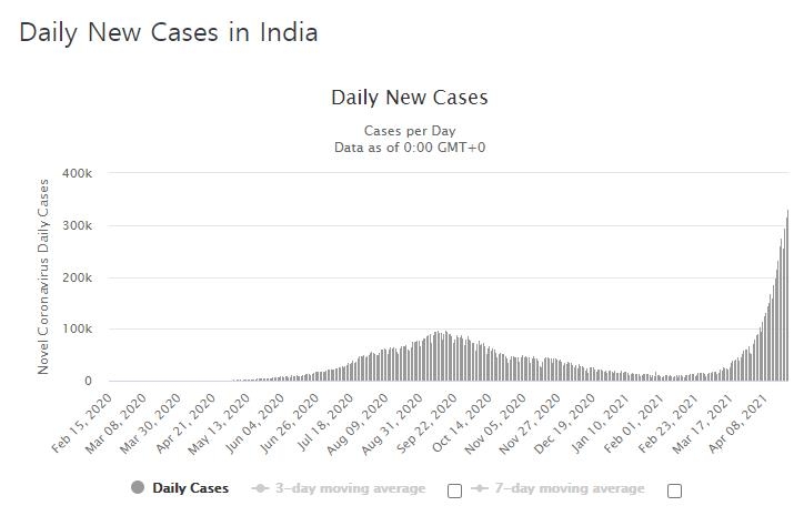 인도 하루 감염자 수 33만명 넘어…연일 세계 최고치