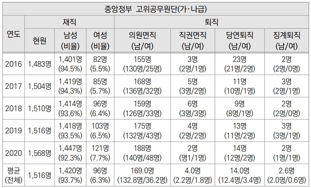 "여성 고위공무원 사표비율 남성의 4배…유리천정위 '유리절벽'"