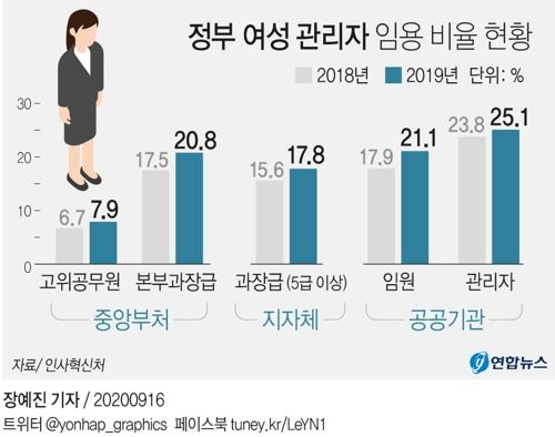 "여성 고위공무원 사표비율 남성의 4배…유리천정위 '유리절벽'"