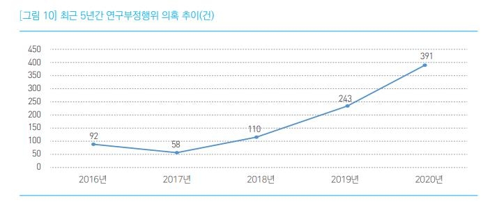 지난해 대학 연구부정행위 110건…부당저자표시]표절]중복게재