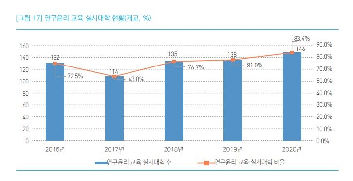 지난해 대학 연구부정행위 110건…부당저자표시]표절]중복게재