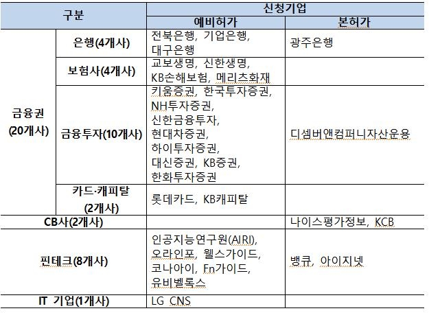 마이데이터 2차 허가 카지노 승률 첫날, 31개 업체 도전장